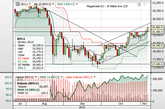 Jpn225 Chart